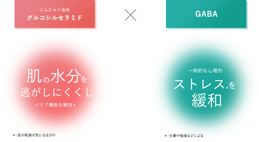 機能性関与成分 プロテオグリカン × こんにゃく由来 グルコシルセラミド